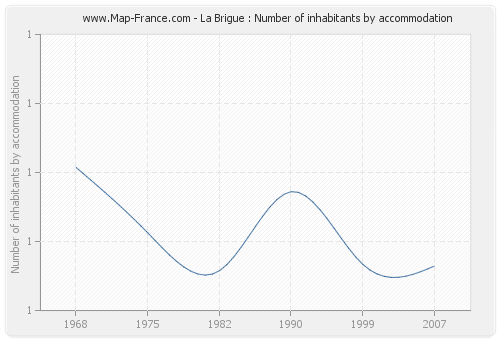 La Brigue : Number of inhabitants by accommodation